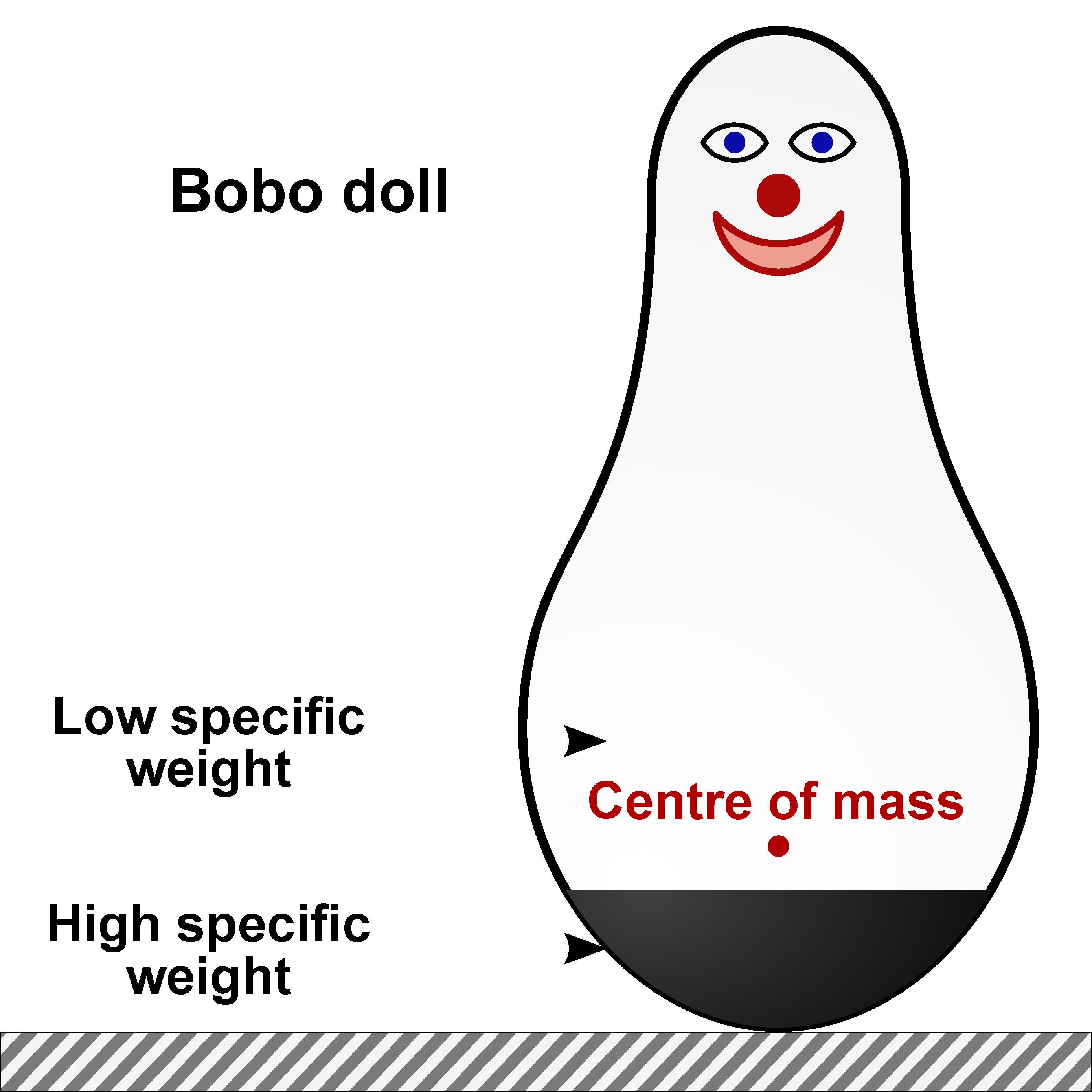 Graphic of a Bobo doll. Near the base, it indicates that there is a Low specific weight. Below that is the centre of mass of the Bobo doll. And below that is a High specific weight.