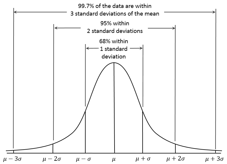 This chart shows standard deviations within normal distribution.