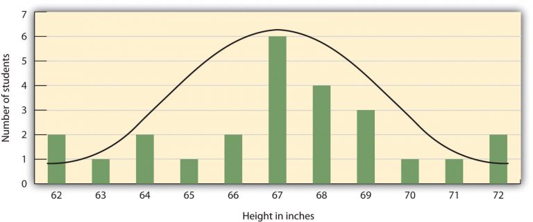 This chart shows a bell curve indicating an average height of students at approximately 67 inches (170.48 cm). Long description available.