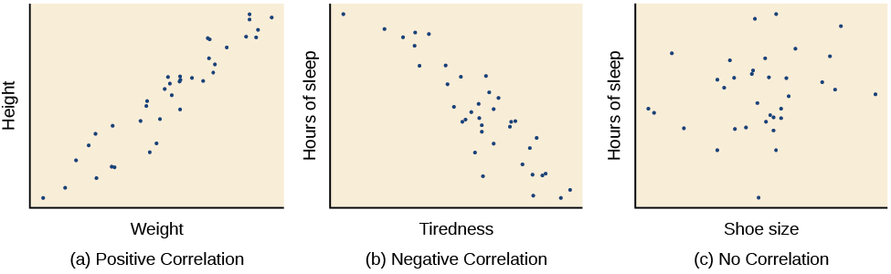 Three scatter plots. In plot a, the dots largely follow a linear path from the left bottom corner of the graph to the top right corner, showing positive correlation. In plot b, the dots largely follow a linear path from the top left corner of the graph to the bottom right corner, showing negative correlation. In plot c, the dots do not follow any discernible pattern, showing no correlation.