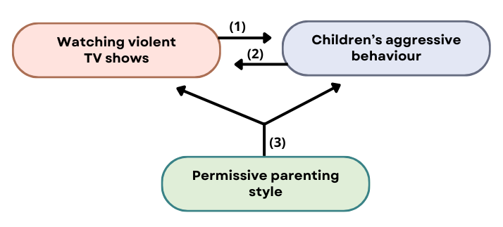 A diagram showing the relationship between "Watching violent TV shows", "Children's aggressive behaviour", and "Permissive parenting style".