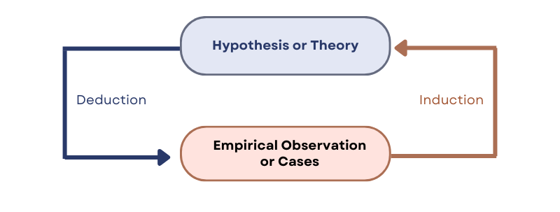 A diagram showing the cyclical relationship between "Hypothesis or Theory" and "Empirical Observation or Cases". From "Empirical Observation or Cases", use induction to make a "Hypothesis or Theory". From "Hypothesis or Theory", use deduction to make "Empirical Observation or Cases".