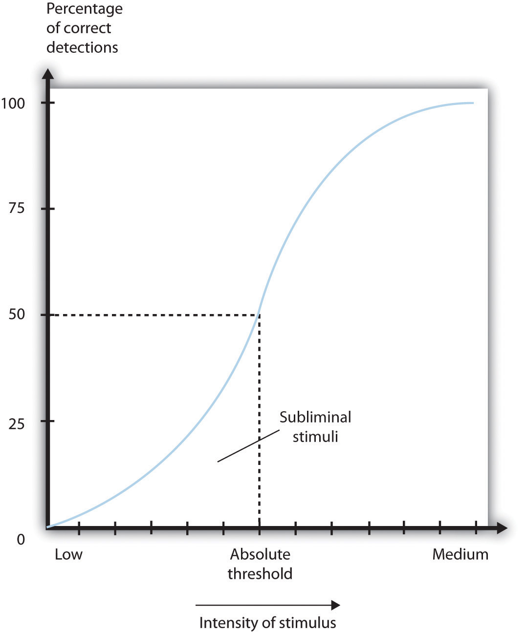 A graph showing a mockup of the absolute threshold. As the intensity of stimulus increases on the X-axis , the percentage of correct detections increases on the Y-axis on an S-shaped curve. Data below the Absolute Threshold point on the X-axis corresponds to data below the 50% point of correct detections, and is labeled subliminal stimuli