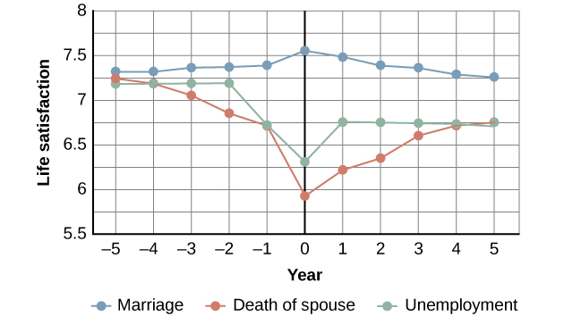 A chart compares life satisfaction scores in the years before and after significant life events. Life satisfaction is steady in the five years before and after marriage. There is a gradual incline that peaks in the year of marriage and declines slightly in the years following. With respect to unemployment, life satisfaction five years before is roughly the same as it is with marriage at that time, but begins to decline sharply around 2 years before unemployment. One year after unemployment, life satisfaction has risen slightly, but then becomes steady at a much lower level than at five years before. With respect to the death of a spouse, life satisfaction five years before is about the same as marriage at that time, but steadily declines until the death, when it starts to gradually rise again. After five years, the person who has suffered the death of a spouse has roughly the same life satisfaction as the person who was unemployed.