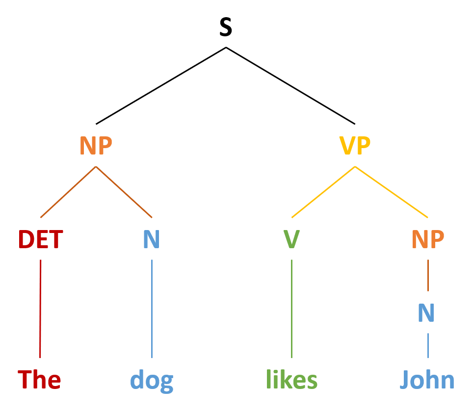 The English sentence “The dog likes John” can be depicted in a tree diagram, image description linked to in captions