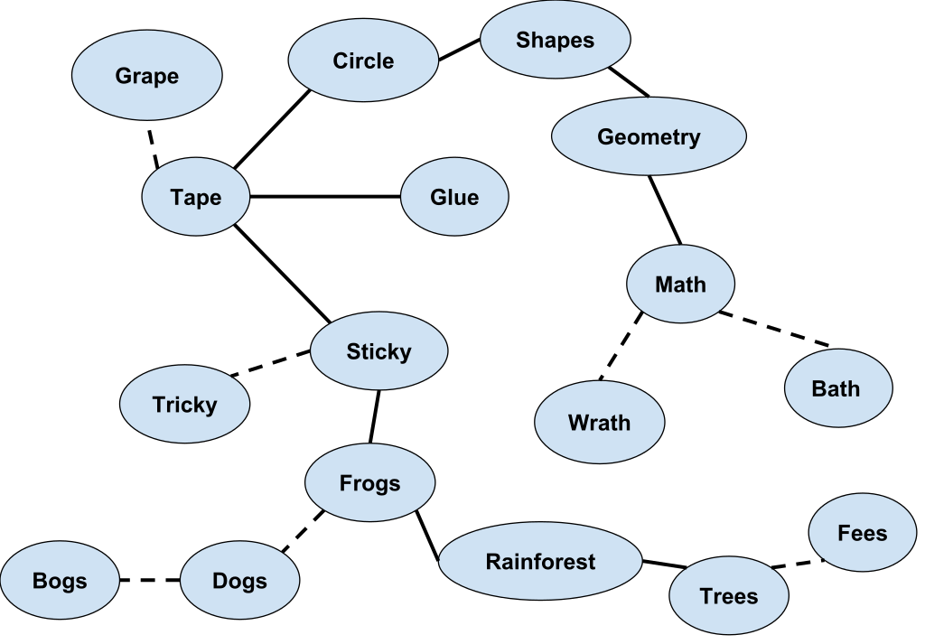 An example of a priming web, using solid and dotted lines to illustrate how different words, ideas, or concepts are interconnected in the mind.