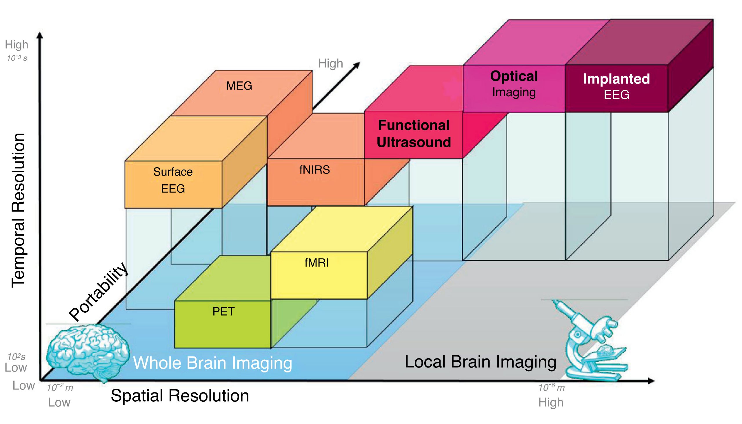 A labeled, three-dimensional graph comparing the several brain imaging techniques on the axes of Temporal Resolution, Portability, and Spatial Resolution. Image description linked to in caption
