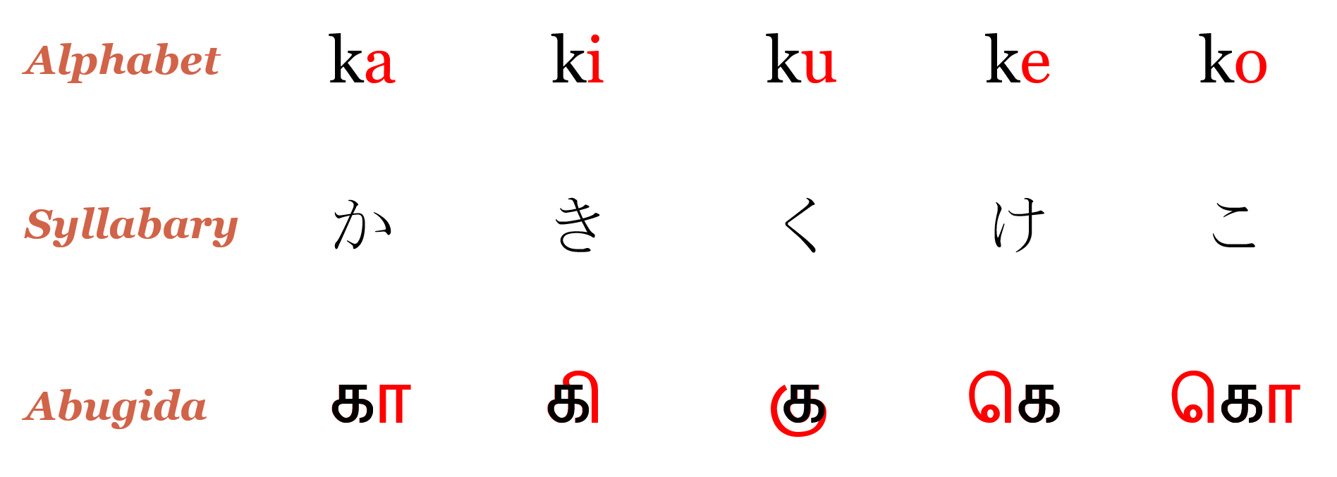 Visually compares the Latin alphabet, the Japanese syllabary, and the Tamil abugida.