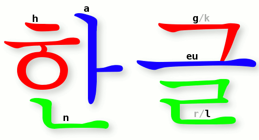 An image of the word “Hangul”, written in Korean graphemes, illustrating how Korean is written in blocks arranged in two dimensions, rather than linearly.