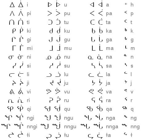 An abugida of the Canadian Aboriginal Syllabics, with corresponding phonemes.