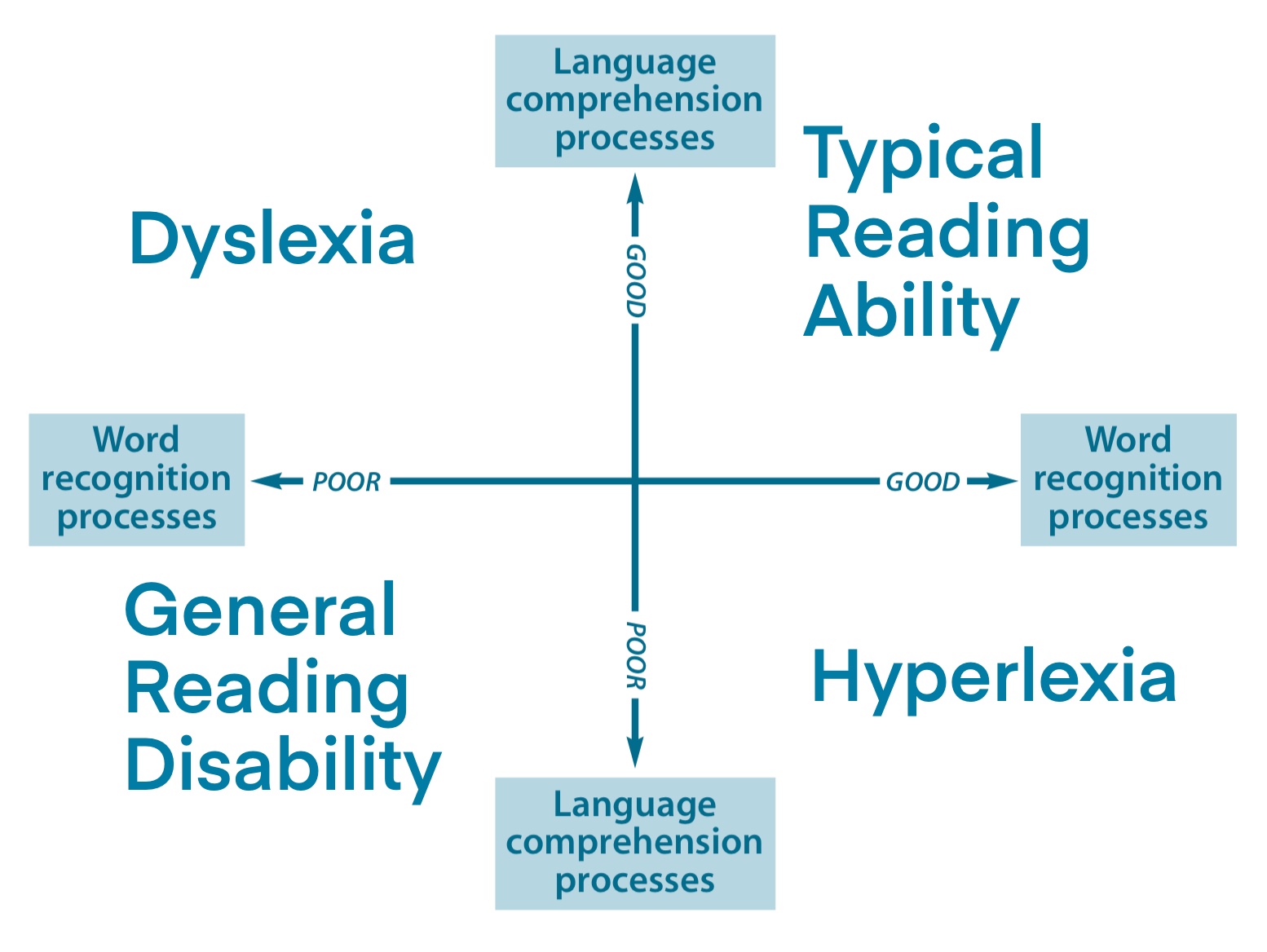 four broad categories of readers, image description linked to in caption