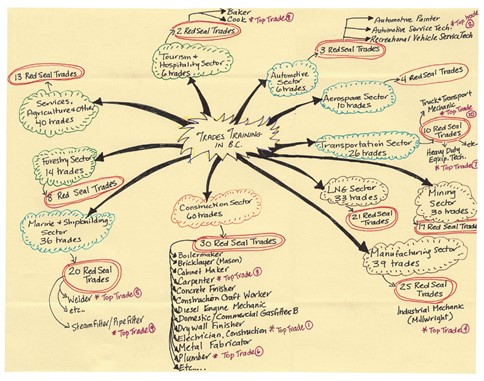 A mind map that shows the main idea in the middle with related ideas pointed to around it.