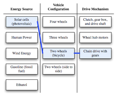 A table with three columns titled "Energy Source," "Vehicle Configuration", and "Drive Mechanism."