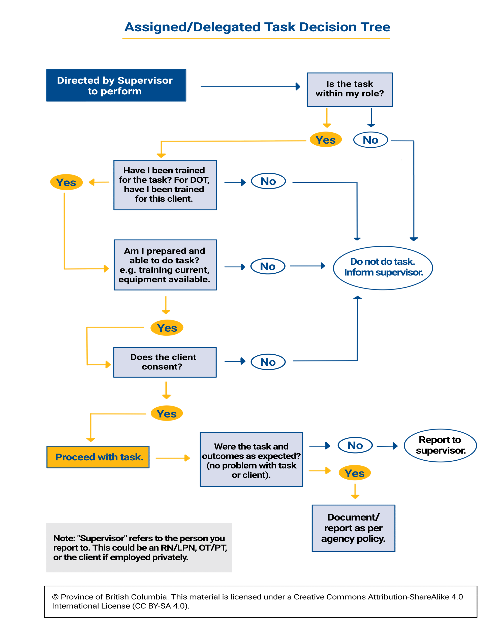 A flow chart of yes/no questions an HCA should consider when making decision about an assigned or delegated task.