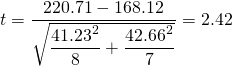 \[t=\dfrac{220.71-168.12}{\sqrt{\dfrac{41.23^2}{8}+\dfrac{42.66^2}{7}}}=2.42\]