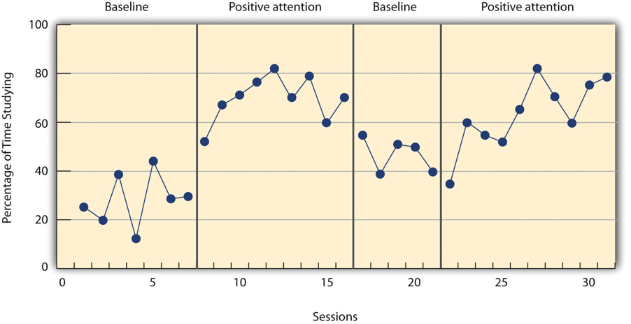 Figure 10.3 An Approximation of the Results for Hall and Colleagues’ Participant Robbie in Their ABAB Reversal Design