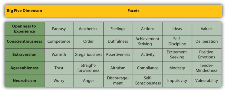 Figure 5.1  The Big Five Personality Dimensions