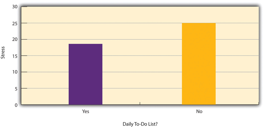 Figure 7.2 Results of a Hypothetical Study on Whether People Who Make Daily To-Do Lists Experience Less Stress Than People Who Do Not Make Such Lists