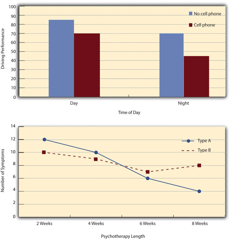 Figure 8.3 Two Ways to Plot the Results of a Factorial Experiment With Two Independent Variables