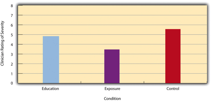 Figure 12.5 Bar Graph Showing Mean Clinician Phobia Ratings for Children in Two Treatment Conditions