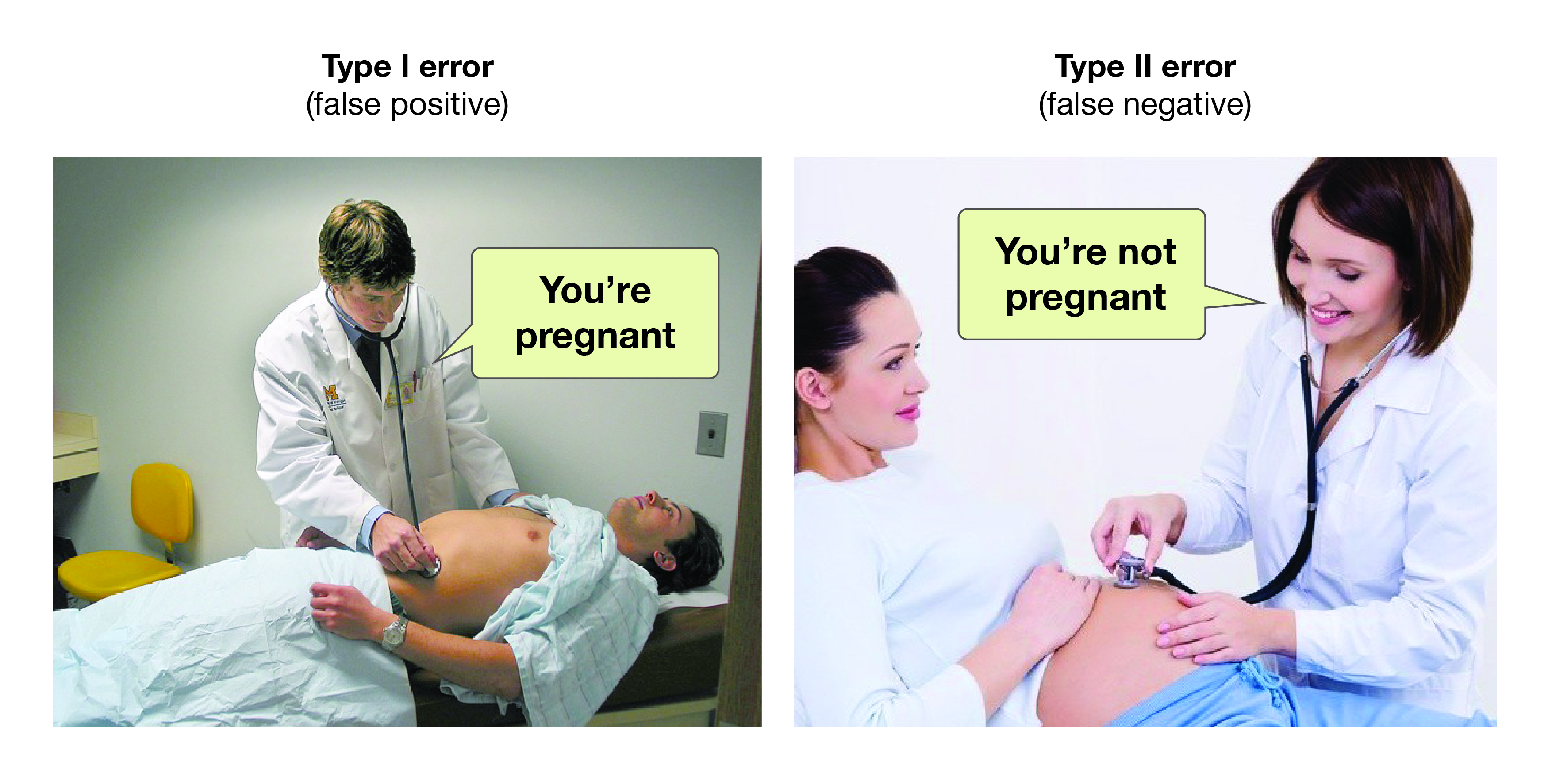 Figure 13.4 A Humorous Example of How Type I and Type II Errors Could Play out in Pregnancy Exams.