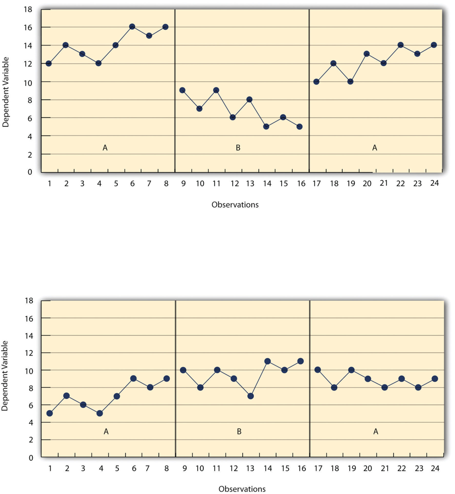 Results of a single-subject study showing level, trend and latency. Long description available.