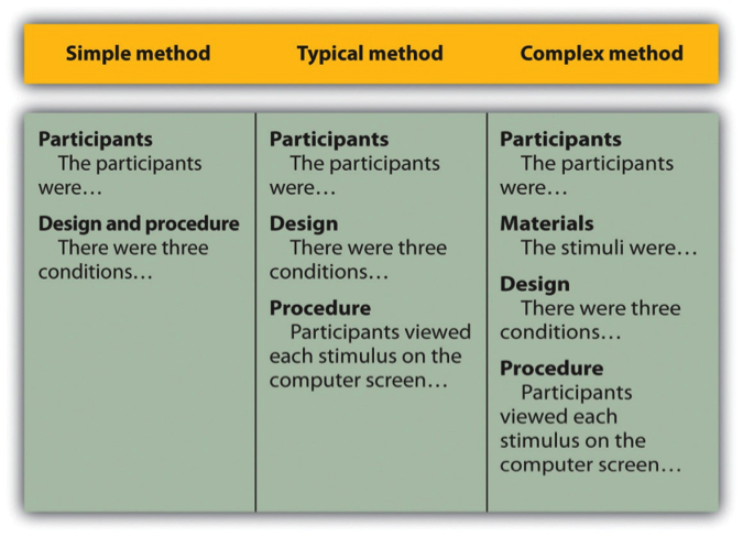 Three ways of organizing an APA-style method. Long description available.