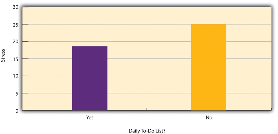 People who did make a daily to-do list had a stress level of 18. people who didn't had a stress level of 25