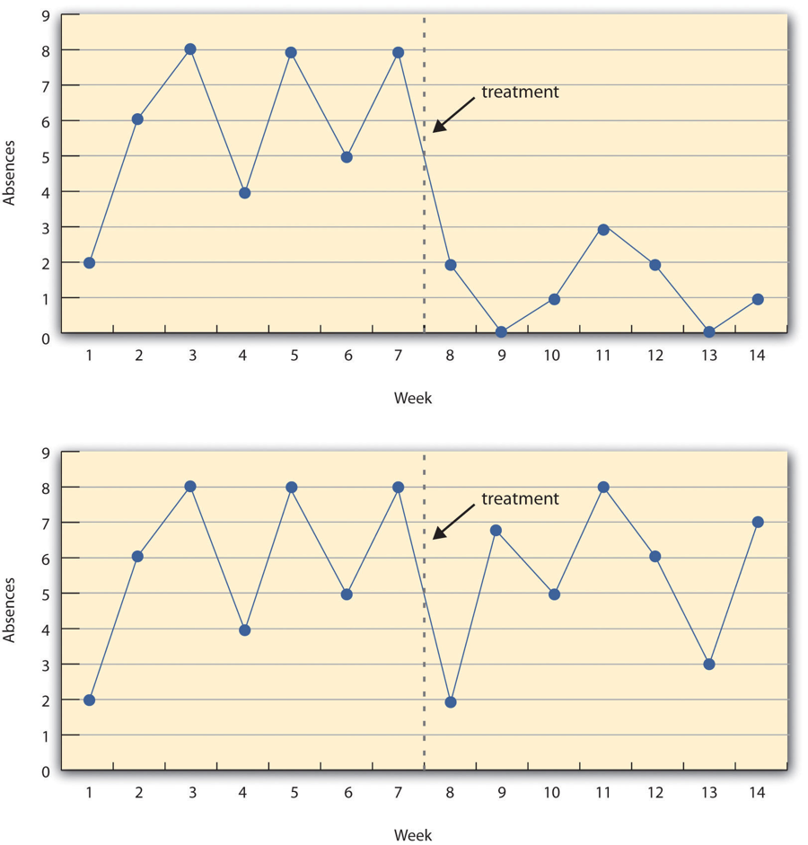 quasi experimental time series analysis