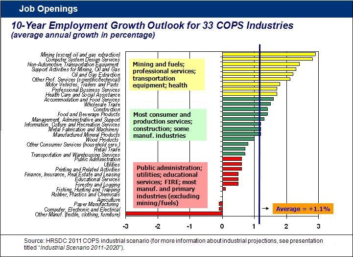 A chart projecting the annual average growth in employment over 10 years in different industries