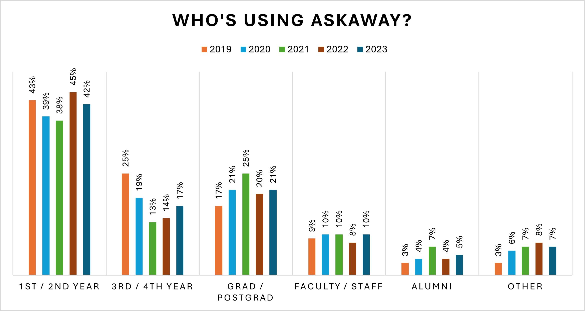 A bar graph providing the percentage of AskAway users each year that are from different sectors of the university community from 2019 to 2023. A bar graph providing the percentage of AskAway users each year that are from different sectors of the university community from 2019 to 2023.
