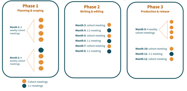 Phase 1: Planning and scoping. Two months. Phase 2: Writing and editing. Six months. Phase 3: Production and Release: Four months. Image described in previous paragraph.