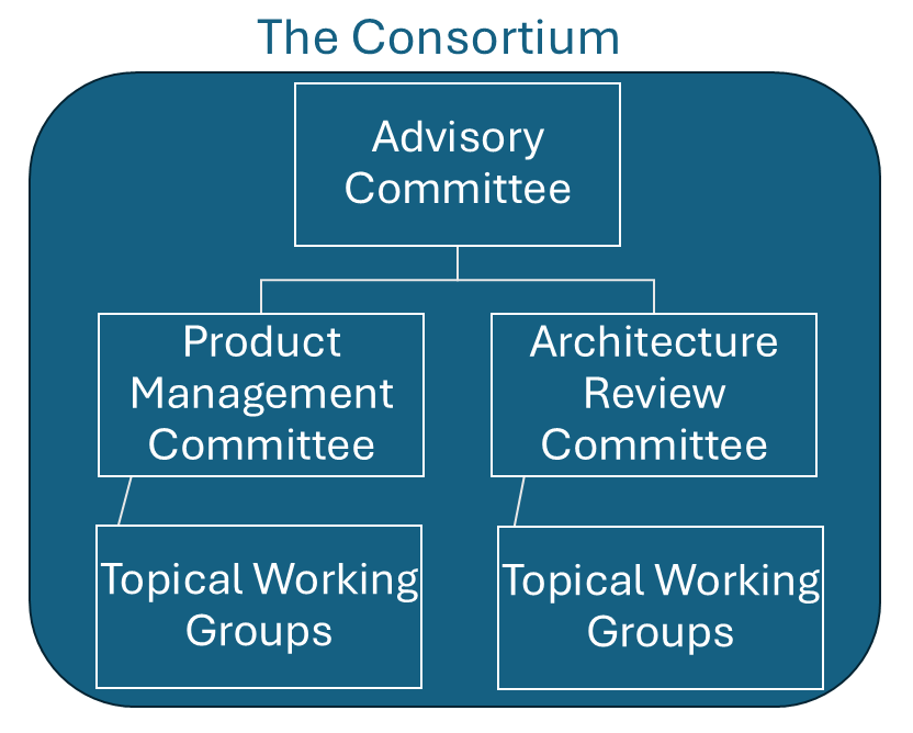 The governance structure of the consortium. At the top, there is an advisory committee. The Product Management Committee and Architecture Review Committee each report to the Advisory Committee and can also set up sub-working groups on specific topics.