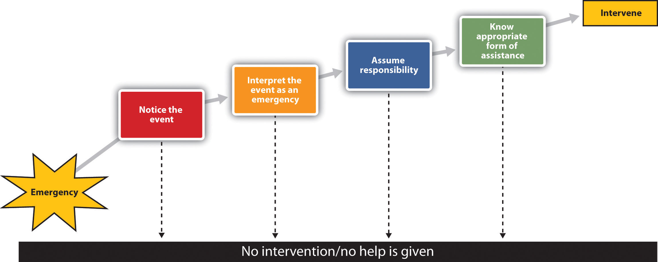 Figure 8.8 Latané and Darley’s Stages of Helping