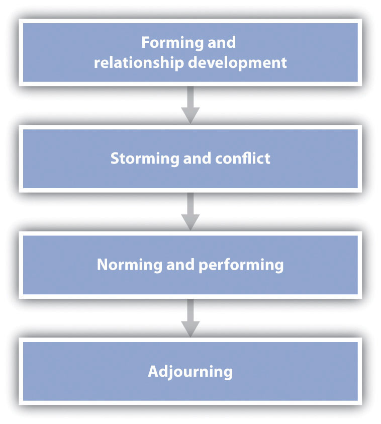 forming and relationship development, storming and conflict, norming and performing, adjourning