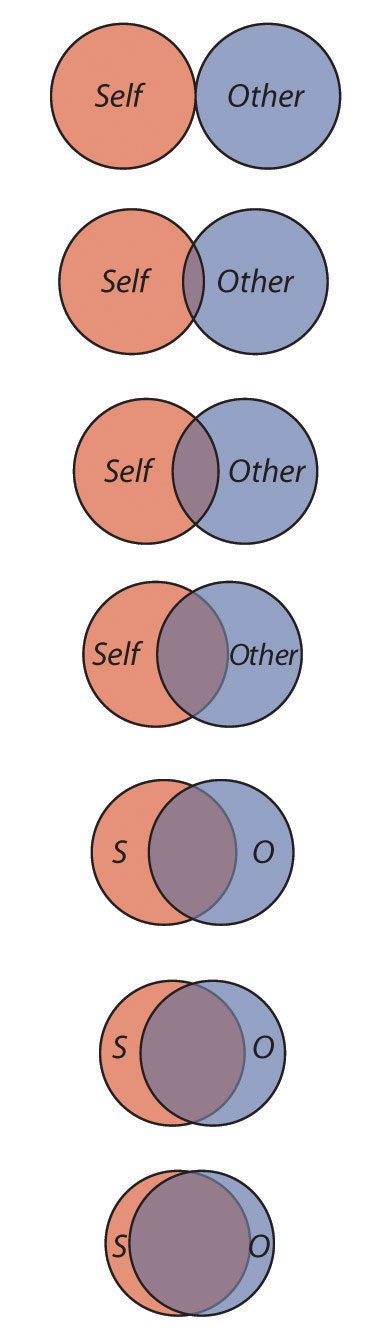 a circle representing self and a circle representing other right next to each other, then overlaps to different extent