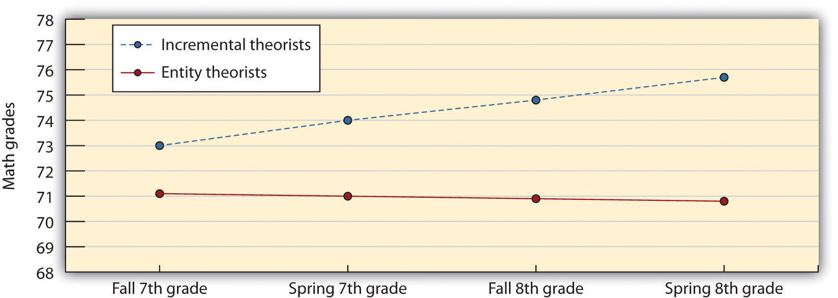 ncremental theorists' math grades increase from fall 7th grade to spring 8th grade, whereas entity theorists' grades remain nearly the same.