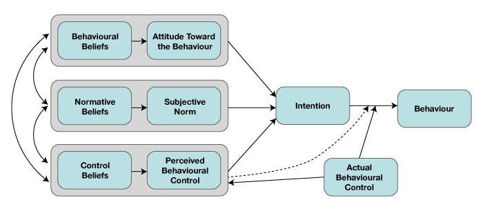 Figure 4.2 Theory