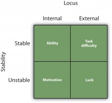 5.2 Inferring Dispositions Using Causal Attribution – Principles of ...