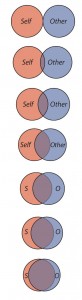 Figure 7.8 Measuring Relationship Closeness