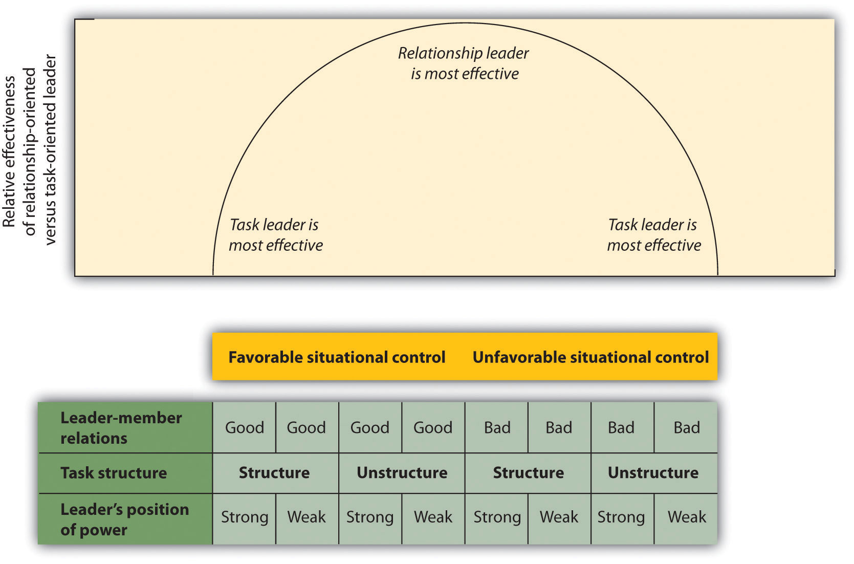 Figure 6.13 The Contingency Model of Leadership Effectiveness