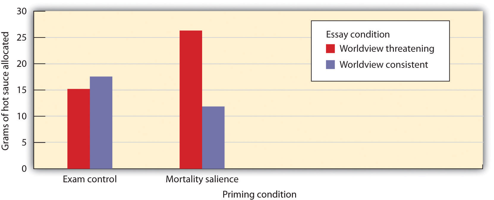 Figure 9.8 Mortality Salience and Aggression