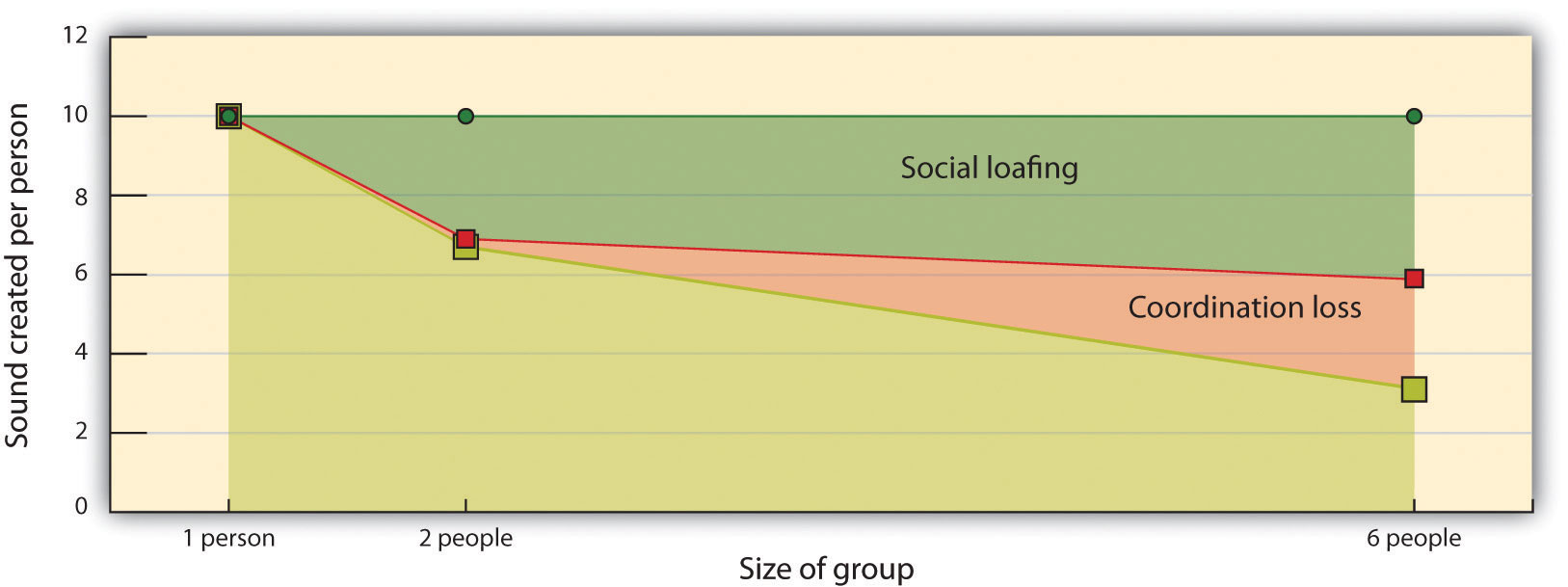 Figure 10.8 Coordination and Motivation Losses in Working Groups