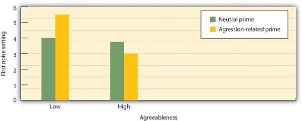 Agreeableness comparison chart