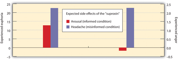 Misattributing Emotion