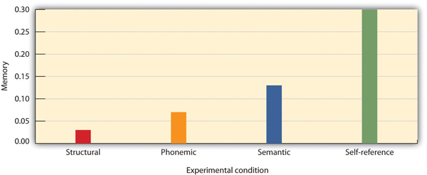 experimental conditions in which words were recalled, from most to least: self-reference, semantic, phonemic, structural