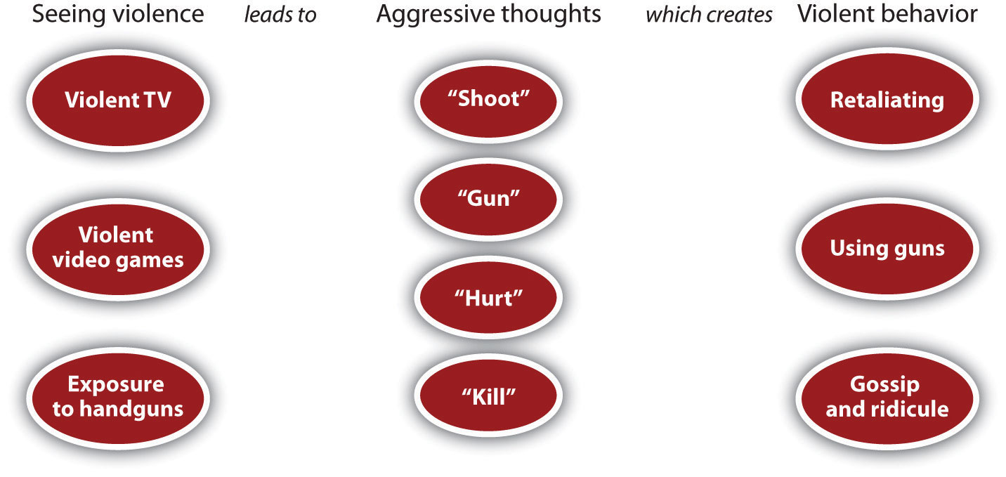 seeing violence leads to aggressive thoughts which creates violent behavior