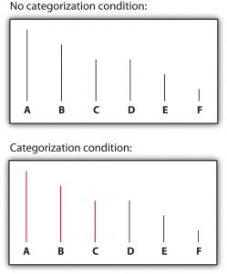 Figure 11.5 Perceptual Accentuation