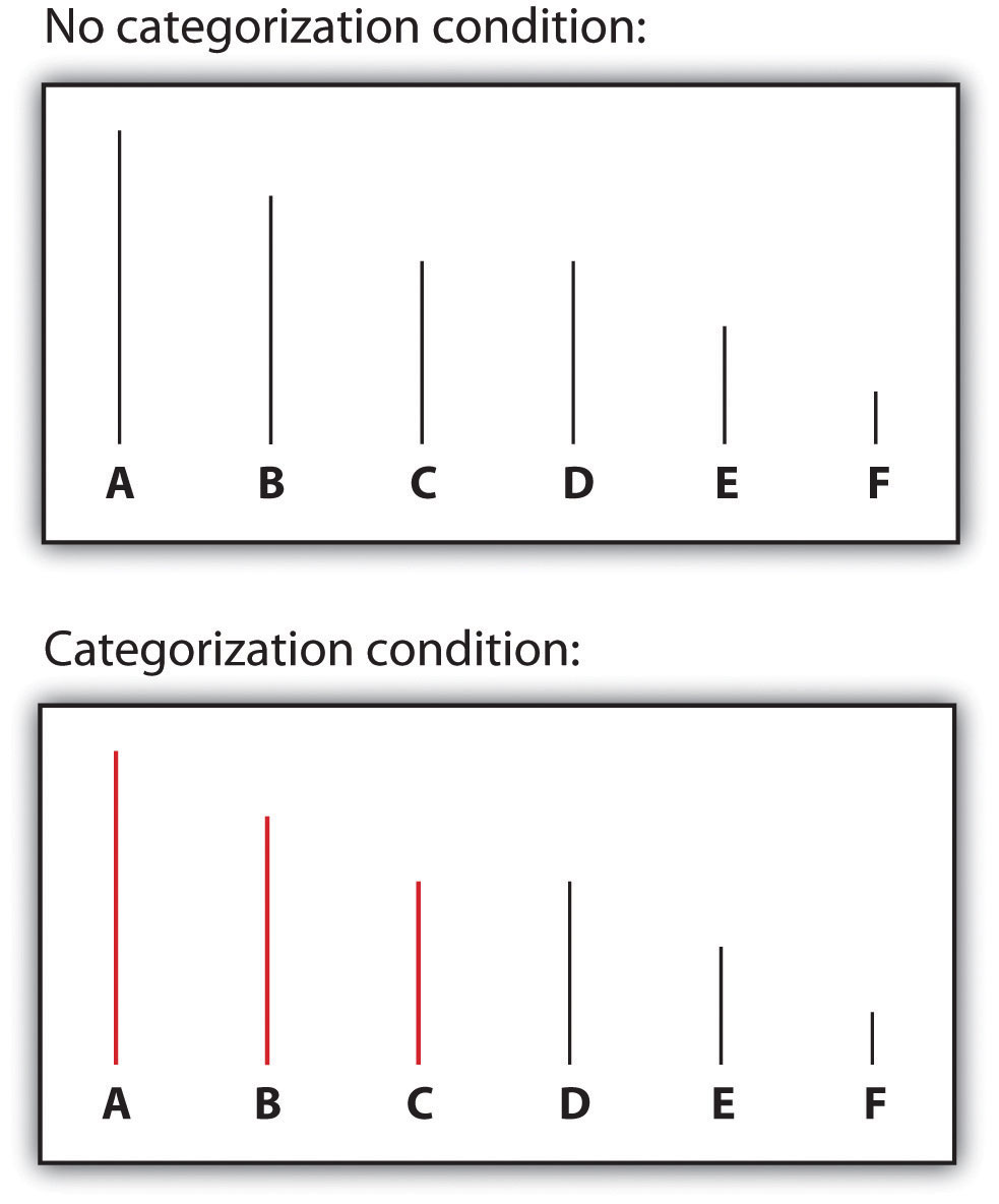 Figure 11.5 Perceptual Accentuation