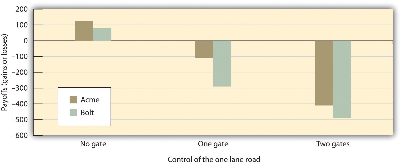 Figure 12.7 Outcomes of a Trucking Game Study. Data are from Deutsch and Krauss (1960).